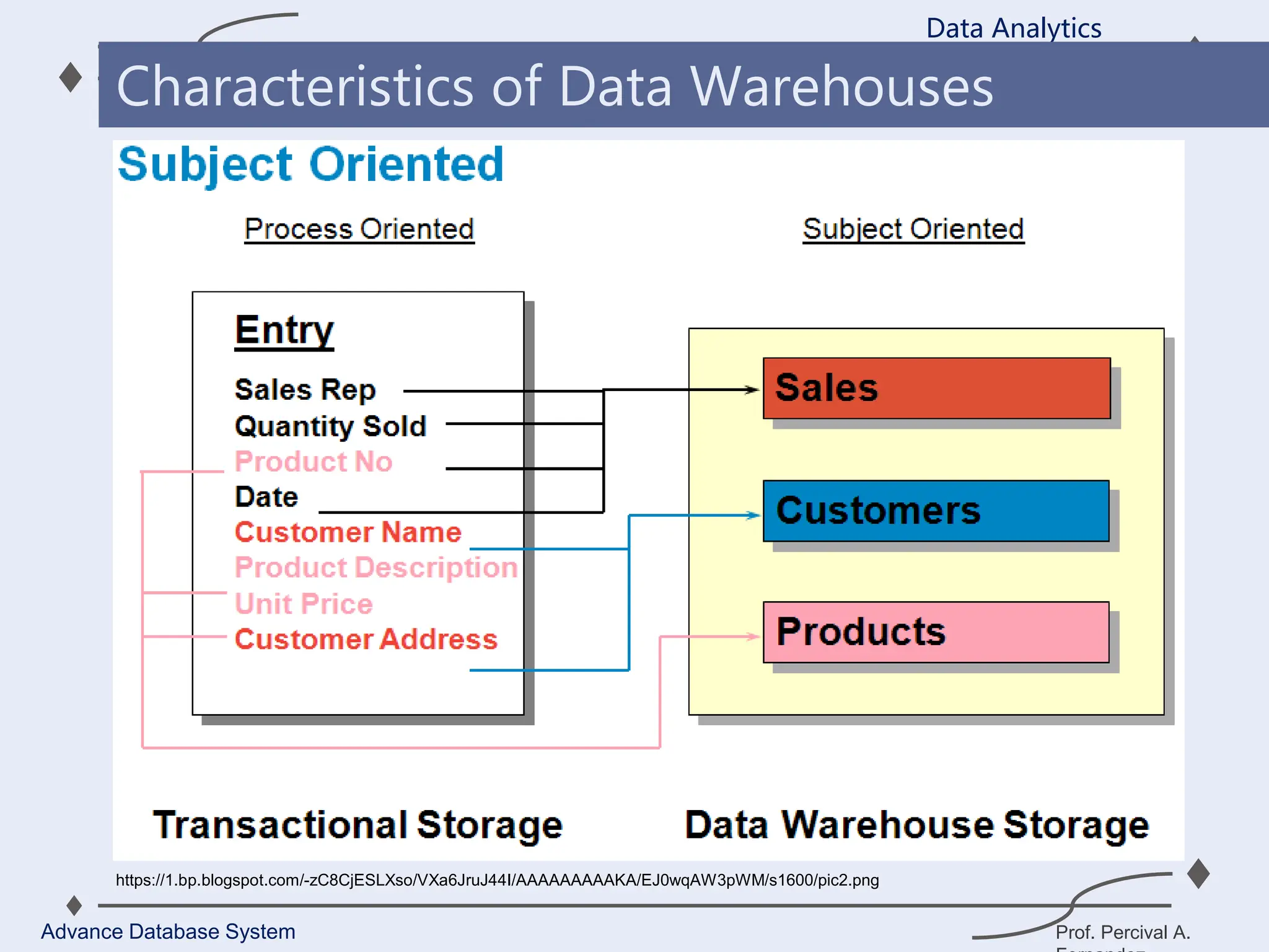Prof. Percival A.
Data Analytics
Advance Database System
Characteristics of Data Warehouses
https://1.bp.blogspot.com/-zC8CjESLXso/VXa6JruJ44I/AAAAAAAAAKA/EJ0wqAW3pWM/s1600/pic2.png
 