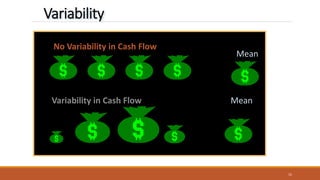 Variability
Mean
Mean
Mean
No Variability in Cash Flow
Variability in Cash Flow Mean
15
 