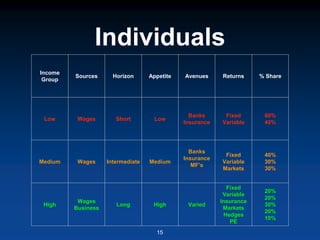 Individuals
15
Income
Group
Sources Horizon Appetite Avenues Returns % Share
Low Wages Short Low
Banks
Insurance
Fixed
Variable
60%
40%
Medium Wages Intermediate Medium
Banks
Insurance
MF’s
Fixed
Variable
Markets
40%
30%
30%
High
Wages
Business
Long High Varied
Fixed
Variable
Insurance
Markets
Hedges
PE
20%
20%
30%
20%
10%
 