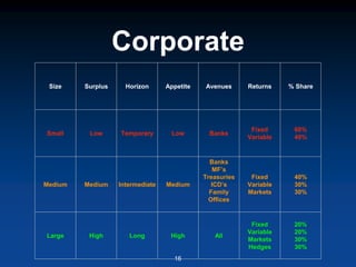 Corporate
16
Size Surplus Horizon Appetite Avenues Returns % Share
Small Low Temporary Low Banks
Fixed
Variable
60%
40%
Medium Medium Intermediate Medium
Banks
MF’s
Treasuries
ICD’s
Family
Offices
Fixed
Variable
Markets
40%
30%
30%
Large High Long High All
Fixed
Variable
Markets
Hedges
20%
20%
30%
30%
 