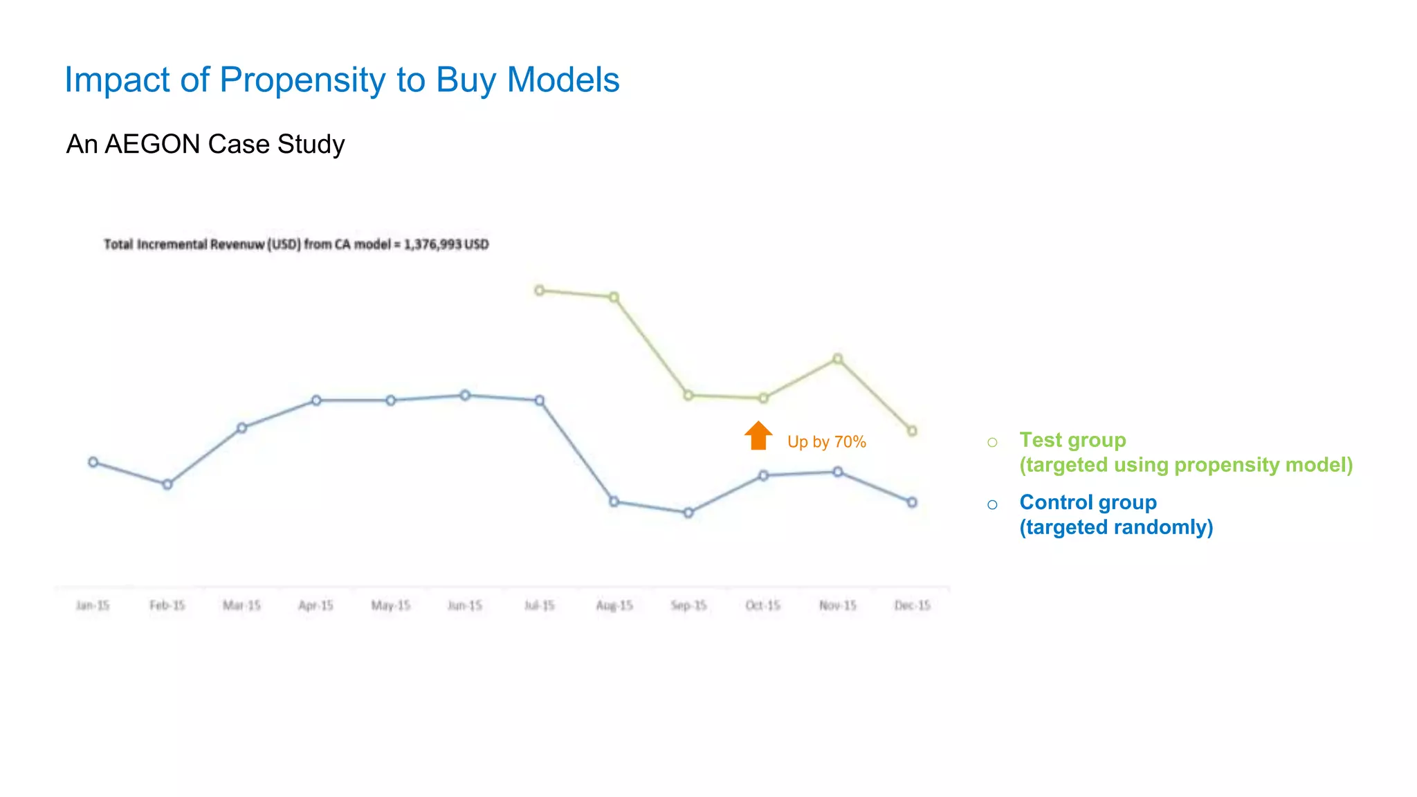 Impact of Propensity to Buy Models
o Test group
(targeted using propensity model)
o Control group
(targeted randomly)
Up by 70%
An AEGON Case Study
 