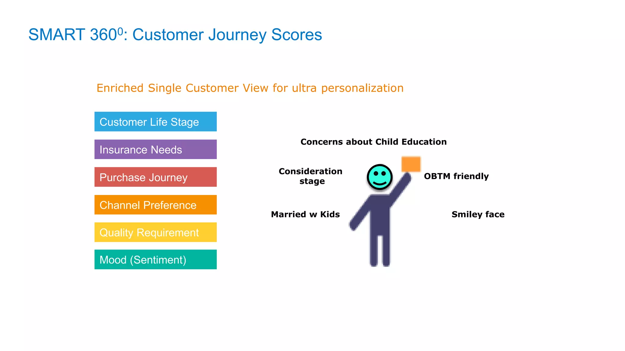 SMART 3600: Customer Journey Scores
Customer Life Stage
Insurance Needs
Purchase Journey
Channel Preference
Quality Requirement
Mood (Sentiment)
Married w Kids
Consideration
stage
Concerns about Child Education
OBTM friendly
Smiley face
Enriched Single Customer View for ultra personalization
 