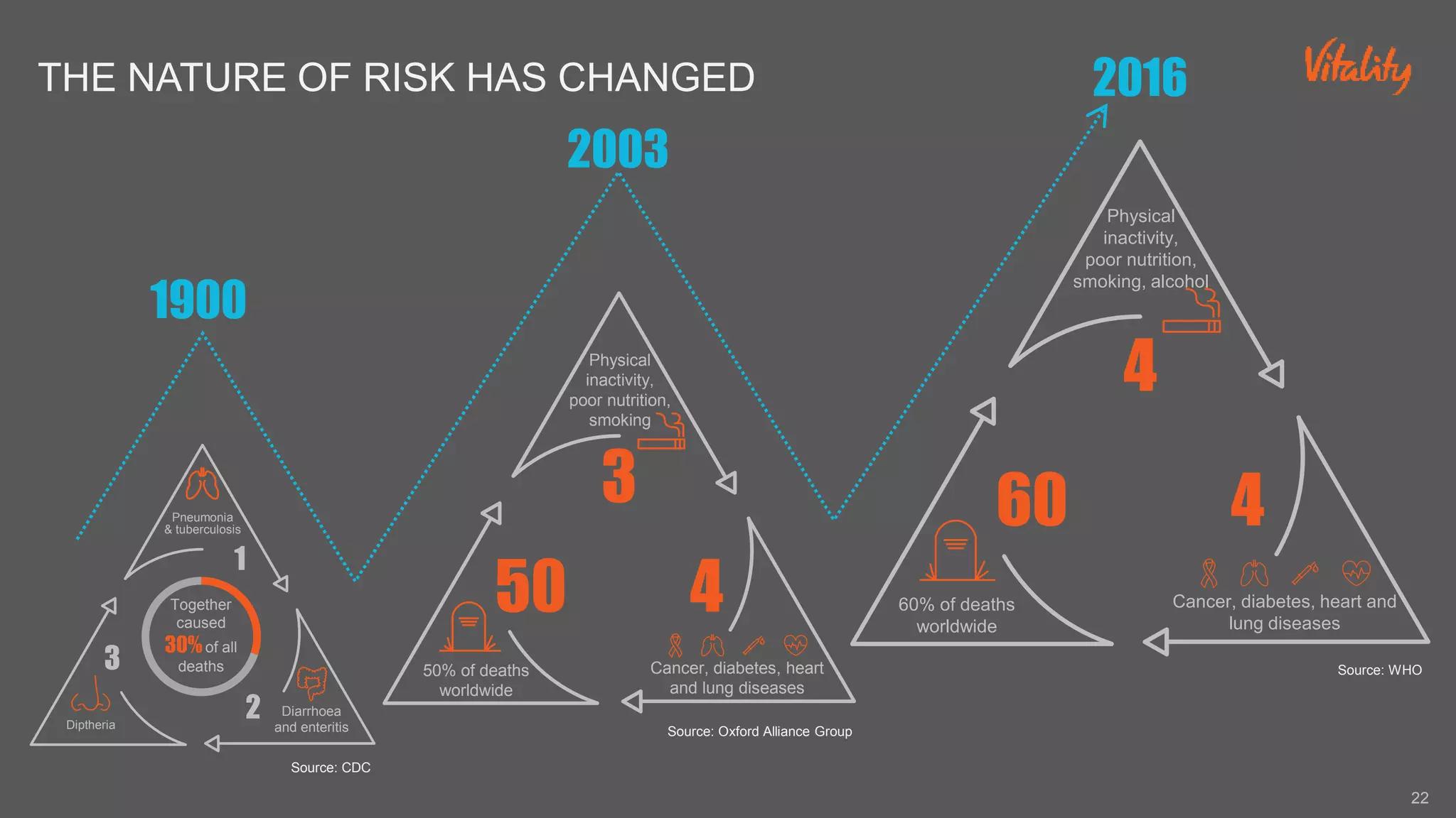 THE NATURE OF RISK HAS CHANGED
22
Source: CDC
Source: WHO
Source: Oxford Alliance Group
Physical
inactivity,
poor nutrition,
smoking, alcohol
Cancer, diabetes, heart and
lung diseases
60% of deaths
worldwide
4
460
Physical
inactivity,
poor nutrition,
smoking
Cancer, diabetes, heart
and lung diseases
50% of deaths
worldwide
3
450
Pneumonia
& tuberculosis
Diarrhoea
and enteritisDiptheria
1
2
3
Together
caused
30%of all
deaths
1900
2003
2016
 