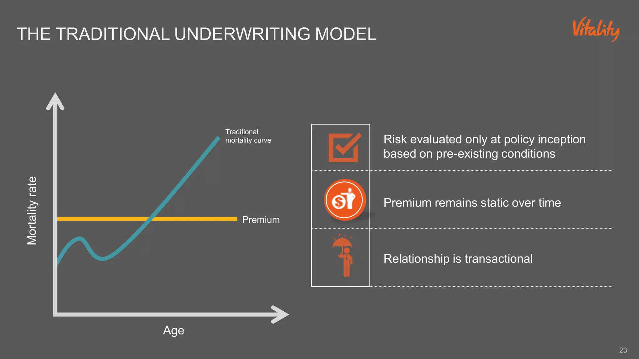 THE TRADITIONAL UNDERWRITING MODEL
23
Risk evaluated only at policy inception
based on pre-existing conditions
Premium remains static over time
Relationship is transactional
Age
Mortalityrate
Traditional
mortality curve
Premium
 