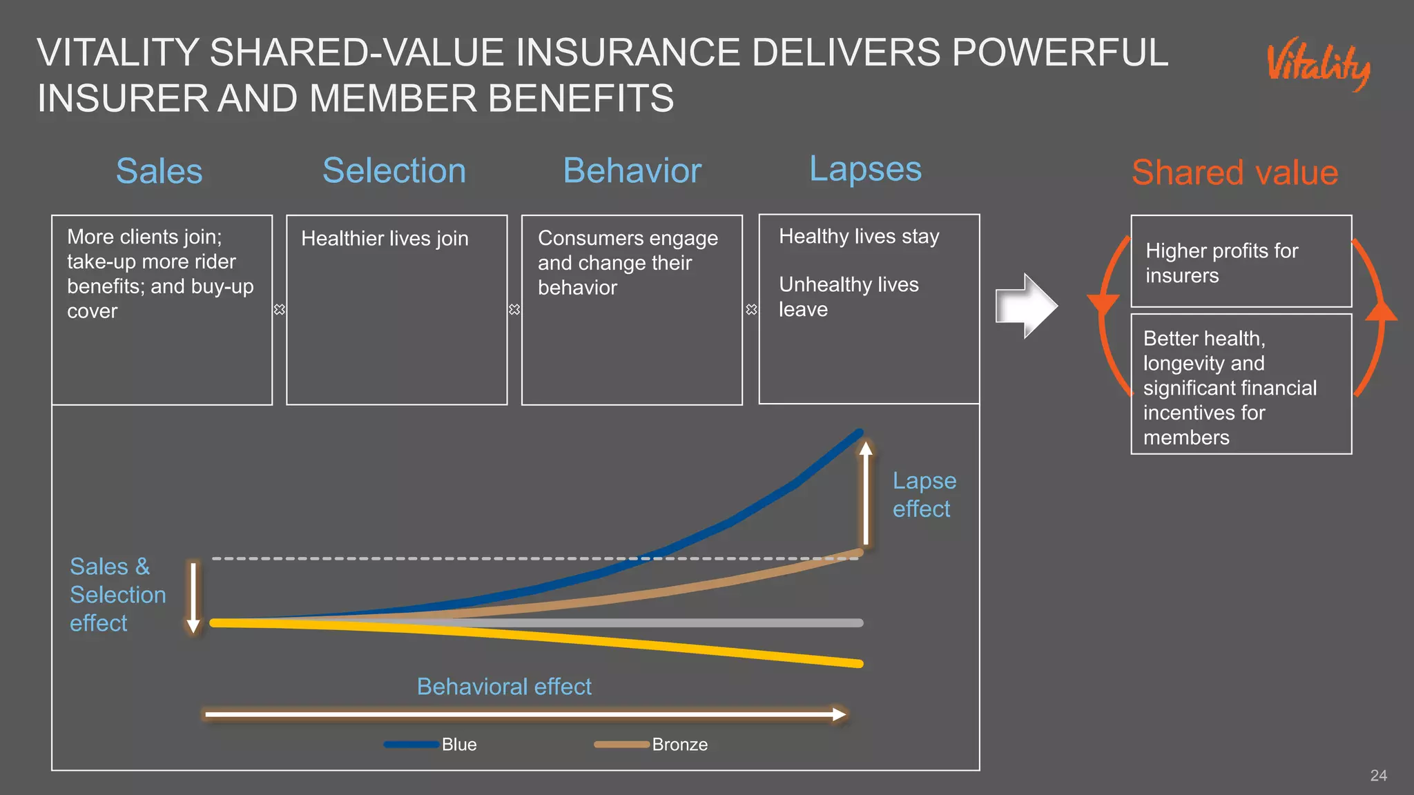 VITALITY SHARED-VALUE INSURANCE DELIVERS POWERFUL
INSURER AND MEMBER BENEFITS
Sales Selection LapsesBehavior Shared value
More clients join;
take-up more rider
benefits; and buy-up
cover
Healthier lives join Healthy lives stay
Unhealthy lives
leave
Consumers engage
and change their
behavior
Higher profits for
insurers
Better health,
longevity and
significant financial
incentives for
members
Blue Bronze
Sales &
Selection
effect
Behavioral effect
Lapse
effect
24
 