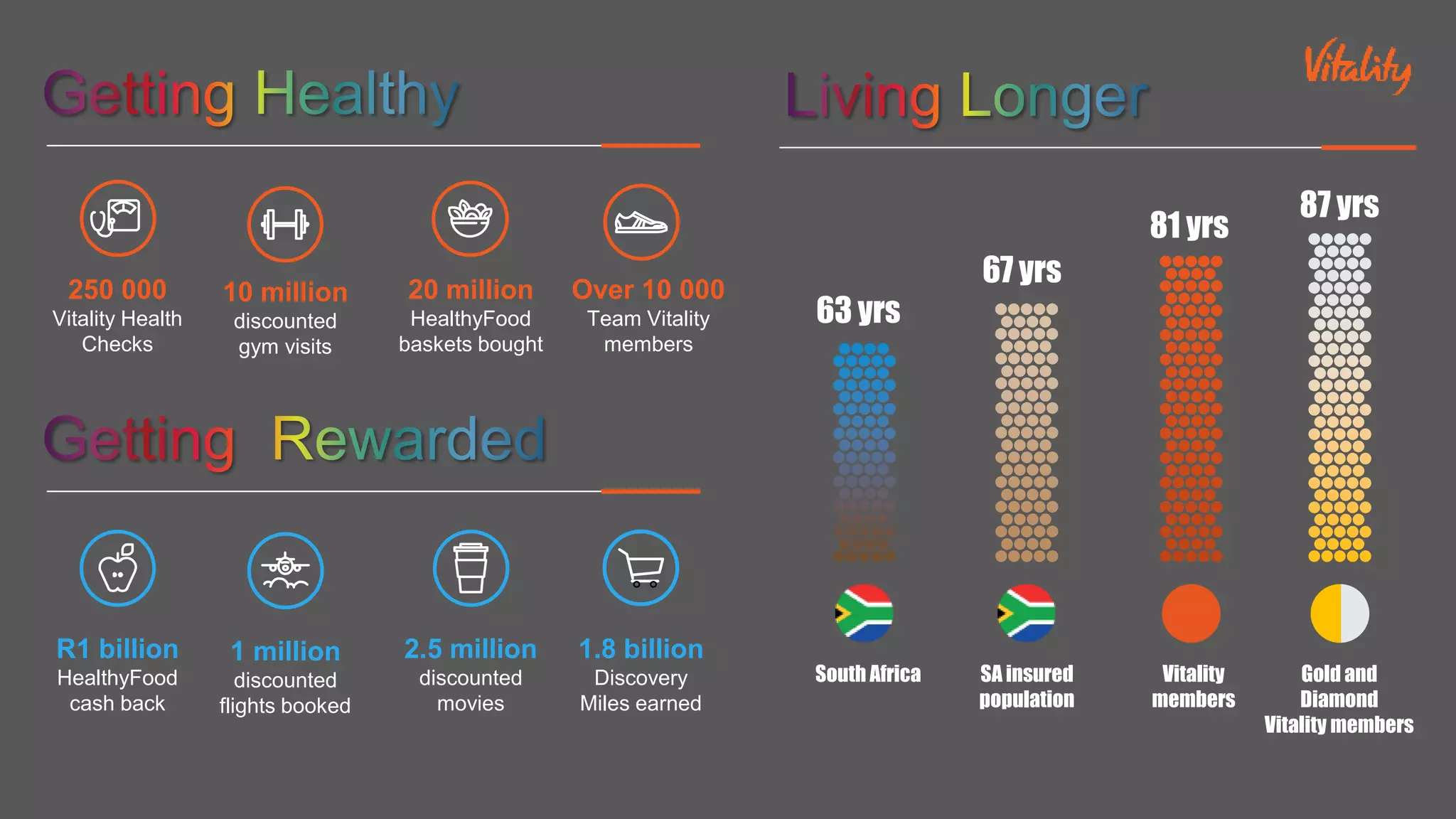 250 000
Vitality Health
Checks
10 million
discounted
gym visits
20 million
HealthyFood
baskets bought
R1 billion
HealthyFood
cash back
2.5 million
discounted
movies
1 million
discounted
flights booked
1.8 billion
Discovery
Miles earned
Over 10 000
Team Vitality
members
South Africa SA insured
population
Vitality
members
Gold and
Diamond
Vitality members
63 yrs
67 yrs
81 yrs
87 yrs
 
