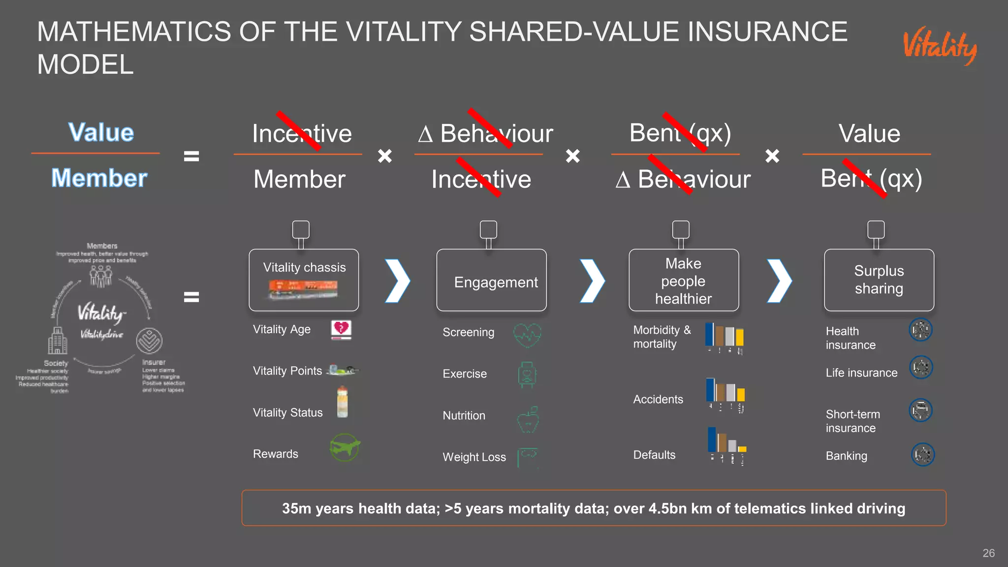 MATHEMATICS OF THE VITALITY SHARED-VALUE INSURANCE
MODEL
26
=
∆ Behaviour
Incentive
Incentive
Member
Bent (qx)
∆ Behaviour
× × ×
Value
Bent (qx)
Vitality chassis
Engagement
Make
people
healthier
Surplus
sharing
=
Screening
Exercise
Nutrition
Weight Loss
Vitality Age
Vitality Points
Vitality Status
Rewards
Morbidity &
mortality
Accidents
Defaults
Health
insurance
Life insurance
Short-term
insurance
Banking
35m years health data; >5 years mortality data; over 4.5bn km of telematics linked driving
 