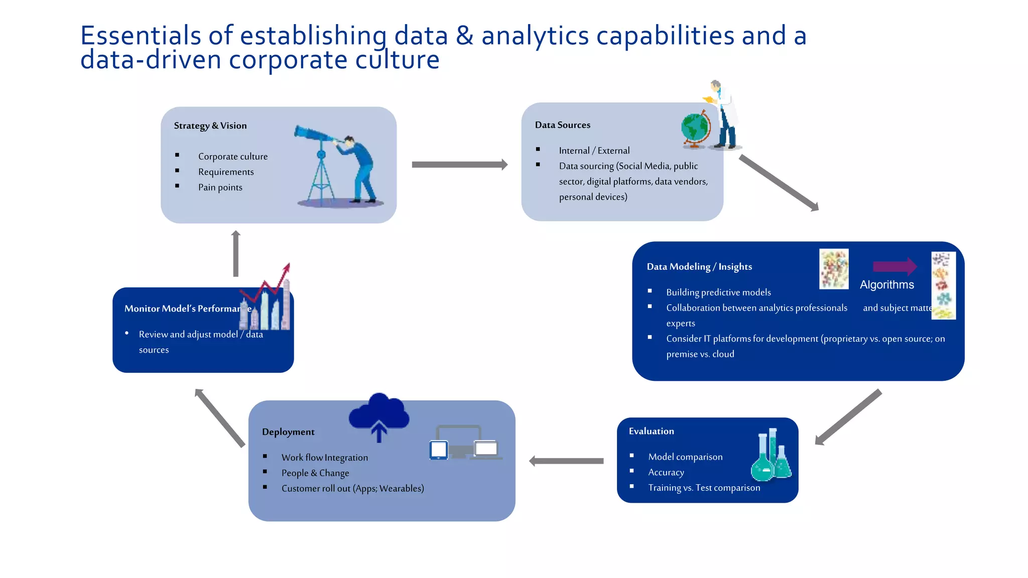 Strategy & Vision
 Corporate culture
 Requirements
 Pain points
Evaluation
 Modelcomparison
 Accuracy
 Trainingvs. Testcomparison
MonitorModel’sPerformance
• Reviewand adjustmodel /data
sources
Data Modeling/ Insights
 Buildingpredictivemodels
 Collaborationbetween analyticsprofessionals and subjectmatter
experts
 Consider IT platformsfordevelopment (proprietaryvs.open source; on
premisevs. cloud
Data Sources
 Internal /External
 Datasourcing (Social Media, public
sector,digital platforms,data vendors,
personal devices)
Algorithms
Deployment
 Work flowIntegration
 People & Change
 Customerrollout (Apps;Wearables)
Essentials of establishing data & analytics capabilities and a
data-driven corporate culture
 