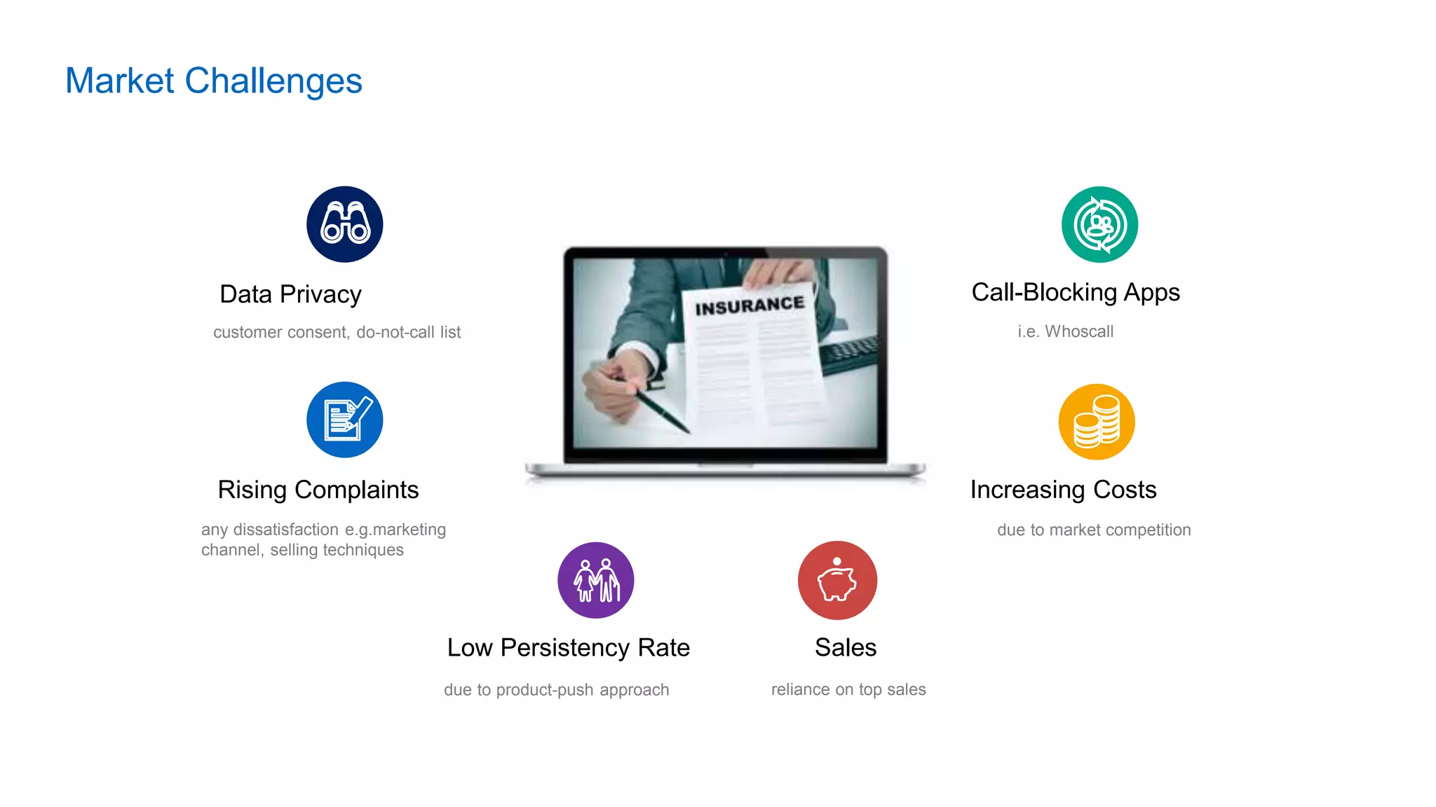 Sales
reliance on top sales
i.e. Whoscall
due to market competition
Data Privacy
customer consent, do-not-call list
Rising Complaints
Call-Blocking Apps
Increasing Costs
any dissatisfaction e.g.marketing
channel, selling techniques
Low Persistency Rate
due to product-push approach
Market Challenges
 