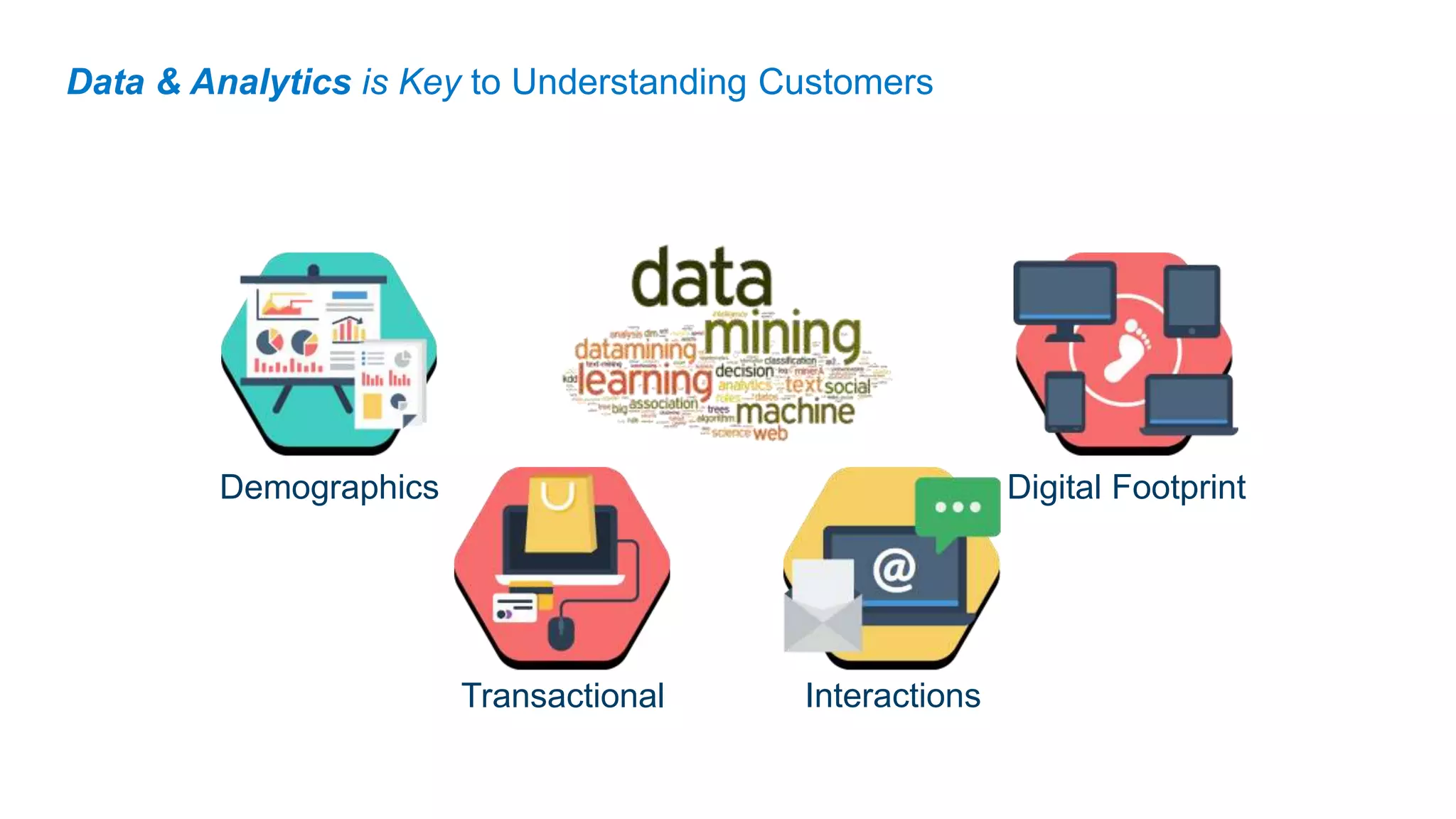 Data & Analytics is Key to Understanding Customers
Demographics
Transactional Interactions
Digital Footprint
 