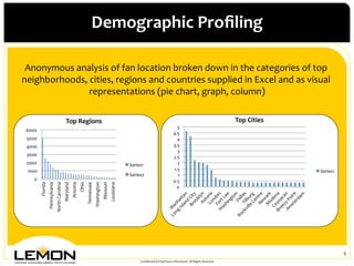 Demographic	
 Proﬁling	
 

 Anonymous	
 analysis	
 of	
 fan	
 location	
 broken	
 down	
 in	
 the	
 categories	
 of	
 top	
 
neighborhoods,	
 cities,	
 regions	
 and	
 countries	
 supplied	
 in	
 Excel	
 and	
 as	
 visual	
 
                 representations	
 (pie	
 chart,	
 graph,	
 column)            	
 
                                                   	
 
                                                                            Top	
 Regions	
                                                                                                                                                                              Top	
 Cities	
 
                                                                                                                                                                                                                             5	
 
 6000	
 
                                                                                                                                                                                                                           4.5	
 
 5000	
                                                                                                                                                                                                                     4	
 
 4000	
                                                                                                                                                                                                                   3.5	
 
                                                                                                                                                                                                                             3	
 
 3000	
 
                                                                                                                                                                                                                           2.5	
 
 2000	
                                                                                                                                                                        Series1	
                                   2	
 
  1000	
                                                                                                                                                                                                                  1.5	
                                                              Series1	
 
                                                                                                                                                                                Series2	
                                   1	
 
       0	
                                                                                                                                                                                                                0.5	
 
               Florida	
 
                             Pennsylvania	
 
                                                North	
 Carolina	
 
                                                                        Maryland	
 


                                                                                                     Ohio	
 




                                                                                                                                                                Louisiana	
 
                                                                                       Arizona	
 




                                                                                                                                                 Missouri	
 
                                                                                                                                Washington	
 
                                                                                                                Tennessee	
 




                                                                                                                                                                                                                             0	
 




                                                                                                                                                                                                                                                                                                             9	
 
                                                                                                                                                                                       Conﬁdential	
 &	
 Proprietary	
 Information.	
 All	
 Rights	
 Reserved.	
 
 