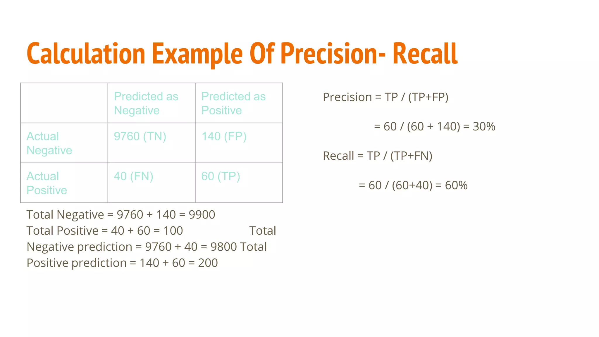 Calculation Example Of Precision- Recall Total Negative = 9760 + 140 = 9900 Total Positive = 40 + 60 = 100 Total Negative prediction = 9760 + 40 = 9800 Total Positive prediction = 140 + 60 = 200 Precision = TP / (TP+FP) = 60 / (60 + 140) = 30% Recall = TP / (TP+FN) = 60 / (60+40) = 60% Predicted as Negative Predicted as Positive Actual Negative 9760 (TN) 140 (FP) Actual Positive 40 (FN) 60 (TP) 