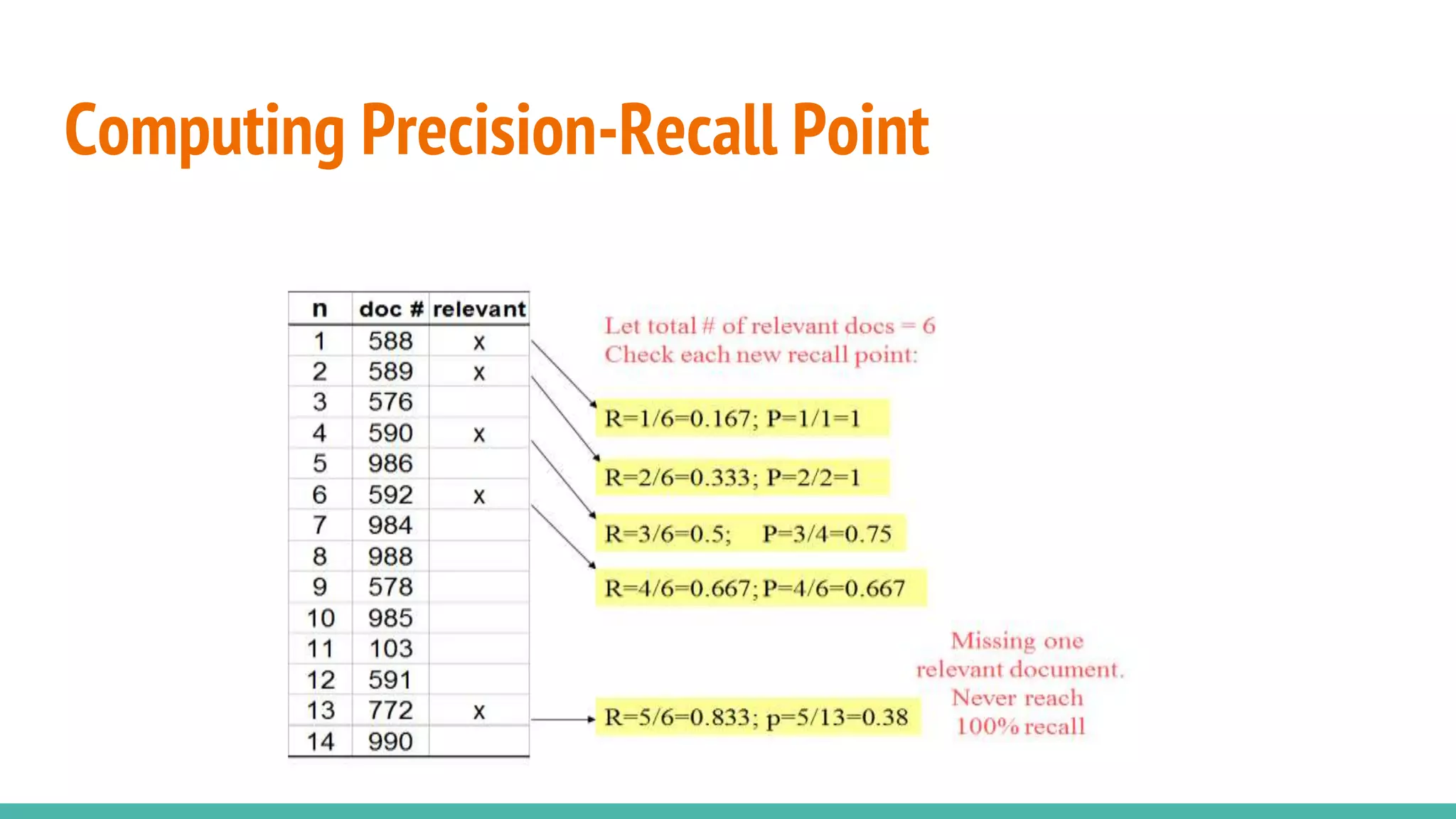 Computing Precision-Recall Point 