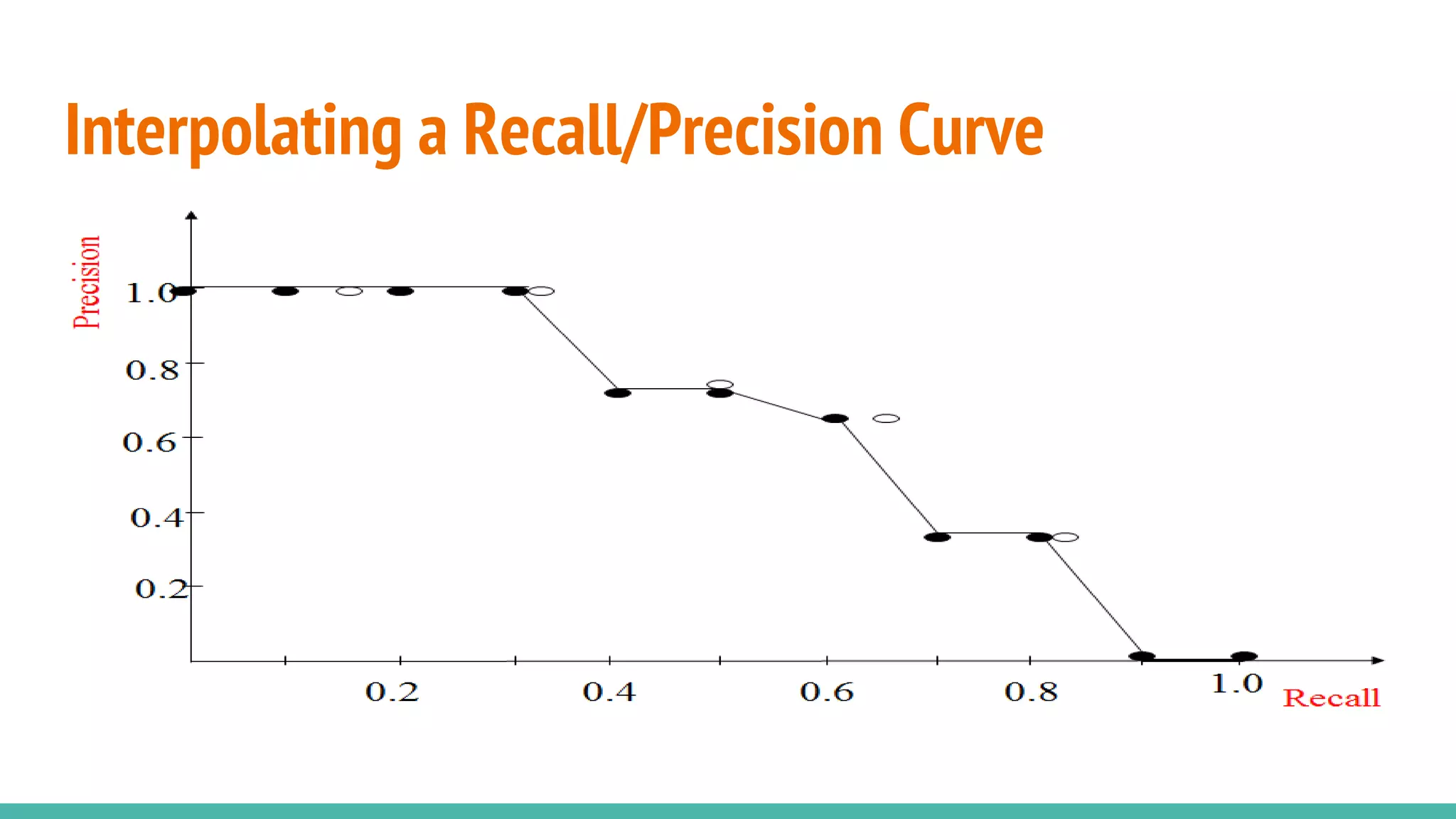 Interpolating a Recall/Precision Curve 