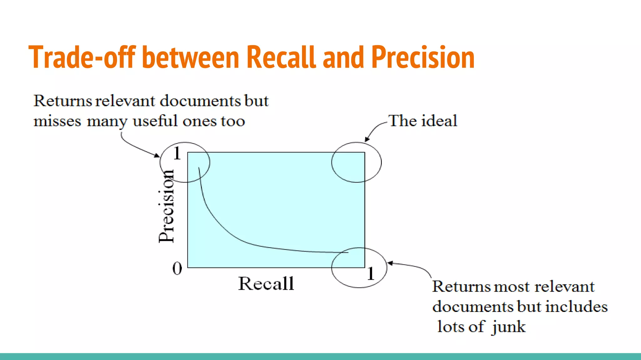 Trade-off between Recall and Precision 