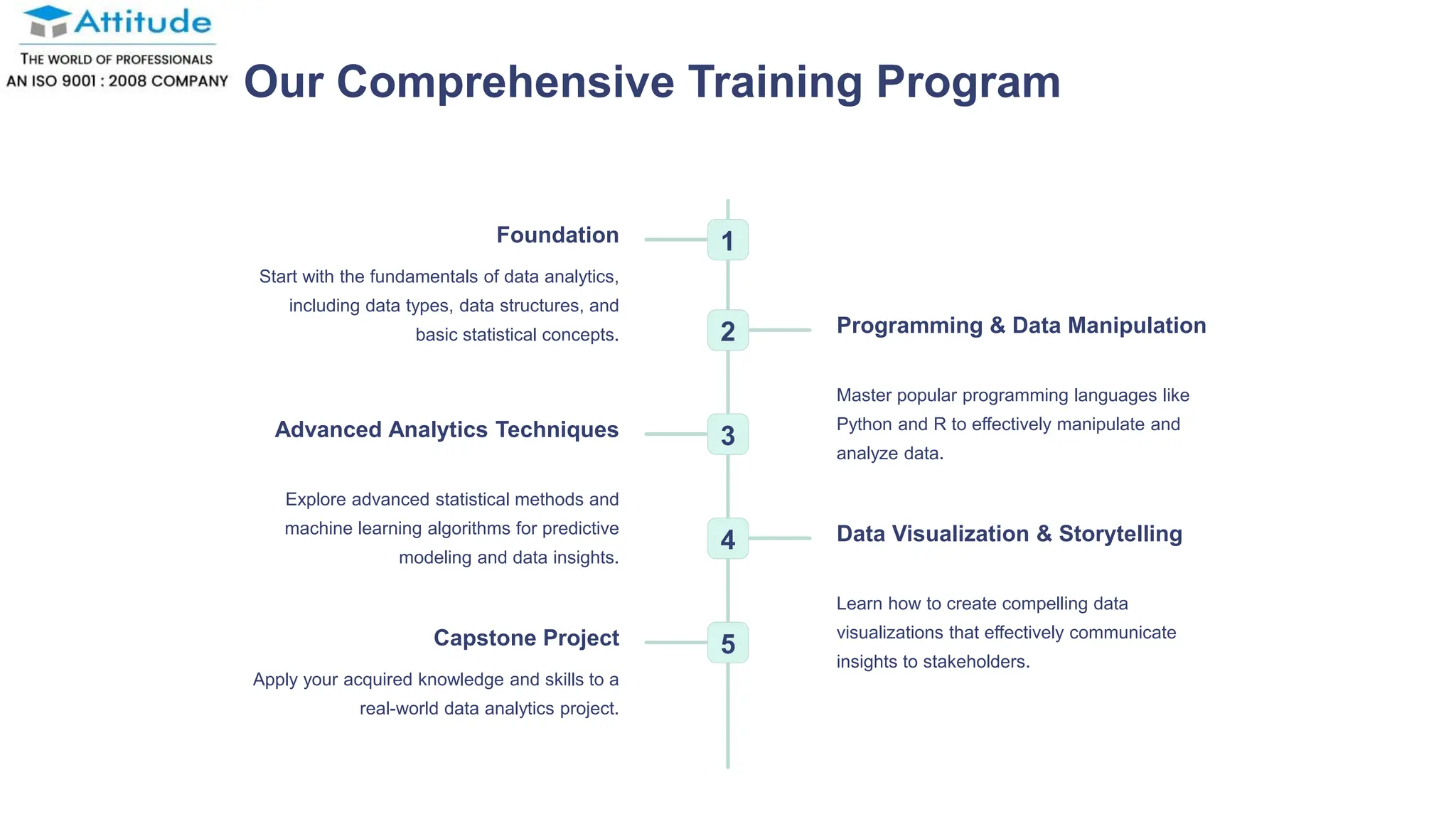 Our Comprehensive Training Program
1
Foundation
Start with the fundamentals of data analytics,
including data types, data structures, and
basic statistical concepts. 2 Programming & Data Manipulation
Master popular programming languages like
Python and R to effectively manipulate and
analyze data.
3
Advanced Analytics Techniques
Explore advanced statistical methods and
machine learning algorithms for predictive
modeling and data insights.
4 Data Visualization & Storytelling
Learn how to create compelling data
visualizations that effectively communicate
insights to stakeholders.
5
Capstone Project
Apply your acquired knowledge and skills to a
real-world data analytics project.
 