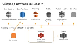 Amazon RedshiftAmazon Elastic MapReduce
Amazon Glacier
Amazon
DynamoDB
Amazon Machine
Learning
Amazon Kinesis
Creating a new table in Redshift
Data WarehouseSemi-structured NoSQL Predictive Models Other AppsStreaming
Amazon Simple
Storage Service
Data Lake Archive
Log Generator
Creating summary tables from log table
 