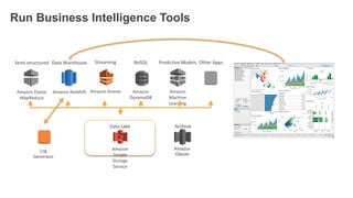 Run Business Intelligence Tools
Amazon RedshiftAmazon Elastic
MapReduce
Amazon
Glacier
Amazon
DynamoDB
Amazon
Machine
Learning
Amazon Kinesis
Data WarehouseSemi-structured NoSQL Predictive Models Other AppsStreaming
Amazon
Simple
Storage
Service
Data Lake Archive
Log
Generator
 