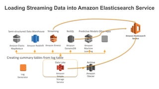 Loading Streaming Data into Amazon Elasticsearch Service
Amazon RedshiftAmazon Elastic
MapReduce
Amazon
Glacier
Amazon
DynamoDB
Amazon
Machine
Learning
Amazon Kinesis
Data WarehouseSemi-structured NoSQL Predictive Models Other AppsStreaming
Amazon
Simple
Storage
Service
Data Lake Archive
Log
Generator
Creating summary tables from log table
Amazon Elasticsearch
Service
 