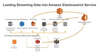 Loading Streaming Data into Amazon Elasticsearch Service
Amazon RedshiftAmazon Elastic
MapReduce
Amazon
Glacier
Amazon
DynamoDB
Amazon
Machine
Learning
Amazon Kinesis
Data WarehouseSemi-structured NoSQL Predictive Models Other AppsStreaming
Amazon
Simple
Storage
Service
Data Lake Archive
Log
Generator
Creating summary tables from log table
Amazon Elasticsearch
Service
AWS
Lambda
 