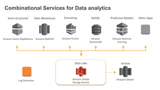 Amazon RedshiftAmazon Elastic MapReduce
Amazon Glacier
Amazon
DynamoDB
Amazon Machine
Learning
Amazon Kinesis
Combinational Services for Data analytics
Data WarehouseSemi-structured NoSQL Predictive Models Other AppsStreaming
Amazon Simple
Storage Service
Data Lake Archive
Log Generator
 