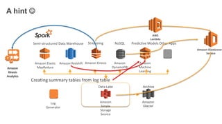 A hint 
Amazon RedshiftAmazon Elastic
MapReduce
Amazon
Glacier
Amazon
DynamoDB
Amazon
Machine
Learning
Amazon Kinesis
Data WarehouseSemi-structured NoSQL Predictive Models Other AppsStreaming
Amazon
Simple
Storage
Service
Data Lake Archive
Log
Generator
Creating summary tables from log table
Amazon Elasticsearc
Service
AWS
Lambda
Amazon
Kinesis
Analytics
 
