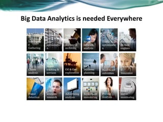 Recommen
da-tion
engines
Smart
meter
monitoring
Equipment
monitoring
Advertising
analysis
Life
sciences
research
Fraud
detection
Healthcare
outcomes
Weather
forecasting
for
business
planning
Oil & Gas
exploration
Social
network
analysis
Churn
analysis
Traffic flow
optimizatio
n
IT
infrastruct
ure & Web
App
optimizatio
n
Legal
discovery
and
document
archiving
Big Data Analytics is needed Everywhere
Intelligenc
e
Gathering
Location-
based
tracking &
services
Pricing
Analysis
Personalize
d
Insurance
 