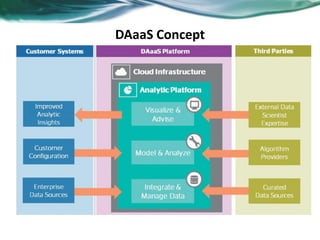 DAaaS Concept
 