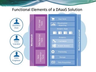 Functional Elements of a DAaaS Solution
 