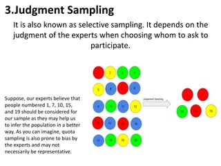 3.Judgment Sampling
It is also known as selective sampling. It depends on the
judgment of the experts when choosing whom to ask to
participate.
Suppose, our experts believe that
people numbered 1, 7, 10, 15,
and 19 should be considered for
our sample as they may help us
to infer the population in a better
way. As you can imagine, quota
sampling is also prone to bias by
the experts and may not
necessarily be representative.
 