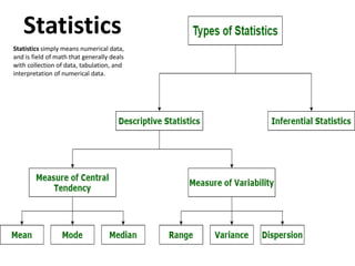 Statistics simply means numerical data,
and is field of math that generally deals
with collection of data, tabulation, and
interpretation of numerical data.
Statistics
 