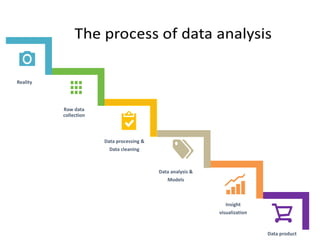 Reality
Raw data
collection
Data processing &
Data cleaning
Insight
visualization
Data product
Data analysis &
Models
 