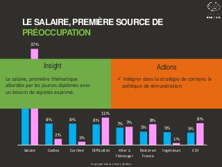 LE SALAIRE, PREMIÈRE SOURCE DE
PRÉOCCUPATION
Copyright Audrey Fleury @aflery
27%
8% 8% 8%
7%
5% 5% 5%
37%
2%
1%
11%
7%
8%
1%
8%
Salaire Cadres Carrière Difficultés Aller à
l'étranger
Rester en
France
Ingénieurs CDI
 Intégrer dans la stratégie de contenu la
politique de rémunération
Insight Actions
Le salaire, première thématique
abordée par les jeunes diplômés avec
un besoin de repères exprimé.
 