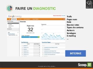 FAIRE UN DIAGNOSTIC
INTERNE
Trafic
Pages vues
Date
Bounce rates
Types de contenu
Auteurs
Sondages
E-mailing
…
Copyright Audrey Fleury @aflery
 