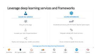 Leverage your favorite deep learning frameworks
AZURE ML SERVICE
Increase your rate of experimentation
Bring AI to the edge
Deploy and manage your models everywhere
TensorFlow MS Cognitive Toolkit PyTorch Scikit-Learn ONNX Caffe2 MXNet Chainer
AZURE DATABRICKS
Accelerate processing with the fastest Apache Spark engine
Integrate natively with Azure services
Access enterprise-grade Azure security
 