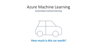 How much is this car worth?
Azure Machine Learning
Automated machine learning
 