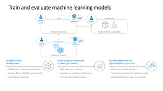 • Easily scale up or scale out
• Autoscale on serverless infrastructure
• Leverage commodity hardware
• Determine the best algorithm
• Tune hyperparameters to optimize models
• Rapidly prototype in agile environments
• Collaborate in interactive workspaces
• Access a library of battle-tested models
• Automate job execution
Scale compute resources
to meet your needs
Quickly determine the
right model for your data
Simplify model
development
Automated ML capabilities
Automated ML
Scale out clusters
Infrastructure
Machine learning
Tools
Azure
Databricks Azure ML
service
Azure ML
service
Azure
Databricks
Azure ML
service
 