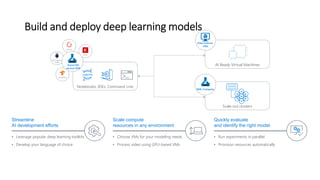 • Choose VMs for your modeling needs
• Process video using GPU-based VMs
• Run experiments in parallel
• Provision resources automatically
• Leverage popular deep learning toolkits
• Develop your language of choice
Scale compute
resources in any environment
Quickly evaluate
and identify the right model
Streamline
AI development efforts
AI Ready Virtual Machines
Data Science
VMs
Notebooks, IDEs, Command Line
Scale out clusters
AML Compute
MS Cognitive
Toolkit
Keras
TensorFlow
PyTorch
Azure ML
service SDK
 