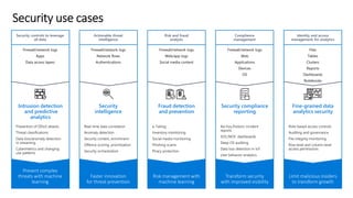 Intrusion detection
and predictive
analytics
Security
intelligence
Fraud detection
and prevention
Security compliance
reporting
Fine-grained data
analytics security
Prevent complex
threats with machine
learning
Faster innovation
for threat prevention
Risk management with
machine learning
Transform security
with improved visibility
Limit malicious insiders
to transform growth
Firewall/network logs
Apps
Data access layers
Firewall/network logs
Network flows
Authentications
Firewall/network logs
Web
Applications
Devices
OS
Files
Tables
Clusters
Reports
Dashboards
Notebooks
Prevention of DDoS attacks
Threat classifications
Data loss/anomaly detection
in streaming
Cybermetrics and changing
use patterns
Real-time data correlation
Anomaly detection
Security context, enrichment
Offence scoring, prioritization
Security orchestration
e-Tailing
Inventory monitoring
Social media monitoring
Phishing scams
Piracy protection
Ad-hoc/historic incident
reports
SOC/NOC dashboards
Deep OS auditing
Data loss detection in IoT
User behavior analytics
Role-based access controls
Auditing and governance
File integrity monitoring
Row level and column level
access permissions
Firewall/network logs
Web/app logs
Social media content
Security controls to leverage
all data
Actionable threat
intelligence
Risk and fraud
analysis
Compliance
management
Identity and access
management for analytics
 