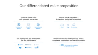 Use any language, any development
tool and any framework
>90% of Fortune 500 companies
use Microsoft Cloud
Benefit from industry-leading security, privacy,
compliance, transparency, and AI ethics standards
Accelerate time to value
with agile tools and services
Powerful
tools
Pretrained AI
services
Comprehensive
platform
On-premisesEdgeCloud
Innovate with AI everywhere –
in the cloud, at edge and on-premises
 