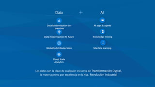 Los datos son la clave de cualquier iniciativa de Transformación Digital,
la materia prima por excelencia en la 4ta. Revolución industrial
Data AI
Data modernization to Azure
Globally distributed data
Cloud Scale
Analytics
Data Modernization on-
premises
AI apps & agents
Knowledge mining
Machine learning
 