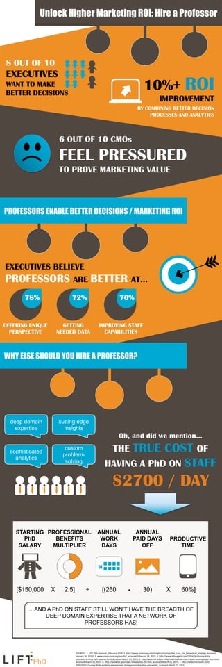 WHY ELSE SHOULD YOU HIRE A PROFESSOR?
Unlock Higher Marketing ROI: Hire a Professor
IMPROVEMENT
BY COMBINING BETTER DECISION
PROCESSES AND ANALYTICS
10%+ ROI
6 OUT OF 10 CMOs
FEEL PRESSURED
TO PROVE MARKETING VALUE
8 OUT OF 10
EXECUTIVES
WANT TO MAKE
BETTER DECISIONS
PROFESSORS ENABLE BETTER DECISIONS / MARKETING ROI
EXECUTIVES BELIEVE
PROFESSORS ARE BETTER AT…
78% 72% 70%
OFFERING UNIQUE
PERSPECTIVE	
  
GETTING
NEEDED DATA	
  
IMPROVING STAFF
CAPABILITIES	
  
deep domain
expertise
sophisticated
analytics
cutting edge
insights
custom
problem-
solving
Oh, and did we mention…
THE TRUE COST OF
HAVING A PhD ON STAFF
$2700 / DAY
STARTING
PhD
SALARY
[$150,000
PROFESSIONAL
BENEFITS
MULTIPLIER
X 2.5] ÷
31
ANNUAL
WORK
DAYS
[(260 30)-
ANNUAL
PAID DAYS
OFF
60%]X
PRODUCTIVE
TIME
…AND A PhD ON STAFF STILL WON’T HAVE THE BREADTH OF
DEEP DOMAIN EXPERTISE THAT A NETWORK OF
PROFESSORS HAS!
SOURCES:	
  1.	
  LIFT	
  PhD	
  research,	
  February	
  2014;	
  2.	
  h?p://www.mckinsey.com/insights/strategy/the_case_for_behavioral_strategy,	
  accessed	
  
January	
  16,	
  2015);	
  3.	
  www.cmosurvey.org/results/,	
  accessed	
  February	
  18,	
  2015;	
  4.	
  h?p://www.kdnuggets.com/2014/04/elusive-­‐data-­‐
scienVsts-­‐driving-­‐high-­‐salaries.html,	
  accessed	
  March	
  21,	
  2015;	
  5.	
  h?p://web.mit.edu/e-­‐club/hadzima/how-­‐much-­‐does-­‐an-­‐employee-­‐cost.html,	
  
accessed	
  March	
  21,	
  2015;	
  6.	
  h?p://www.bls.gov/news.release/ebs.t05.htm,	
  accessed	
  March	
  21,	
  2015;	
  7.	
  h?p://news.microsoZ.com/
2005/03/15/survey-­‐ﬁnds-­‐workers-­‐average-­‐only-­‐three-­‐producVve-­‐days-­‐per-­‐week/,	
  accessed	
  March	
  21,	
  2015.	
  
 