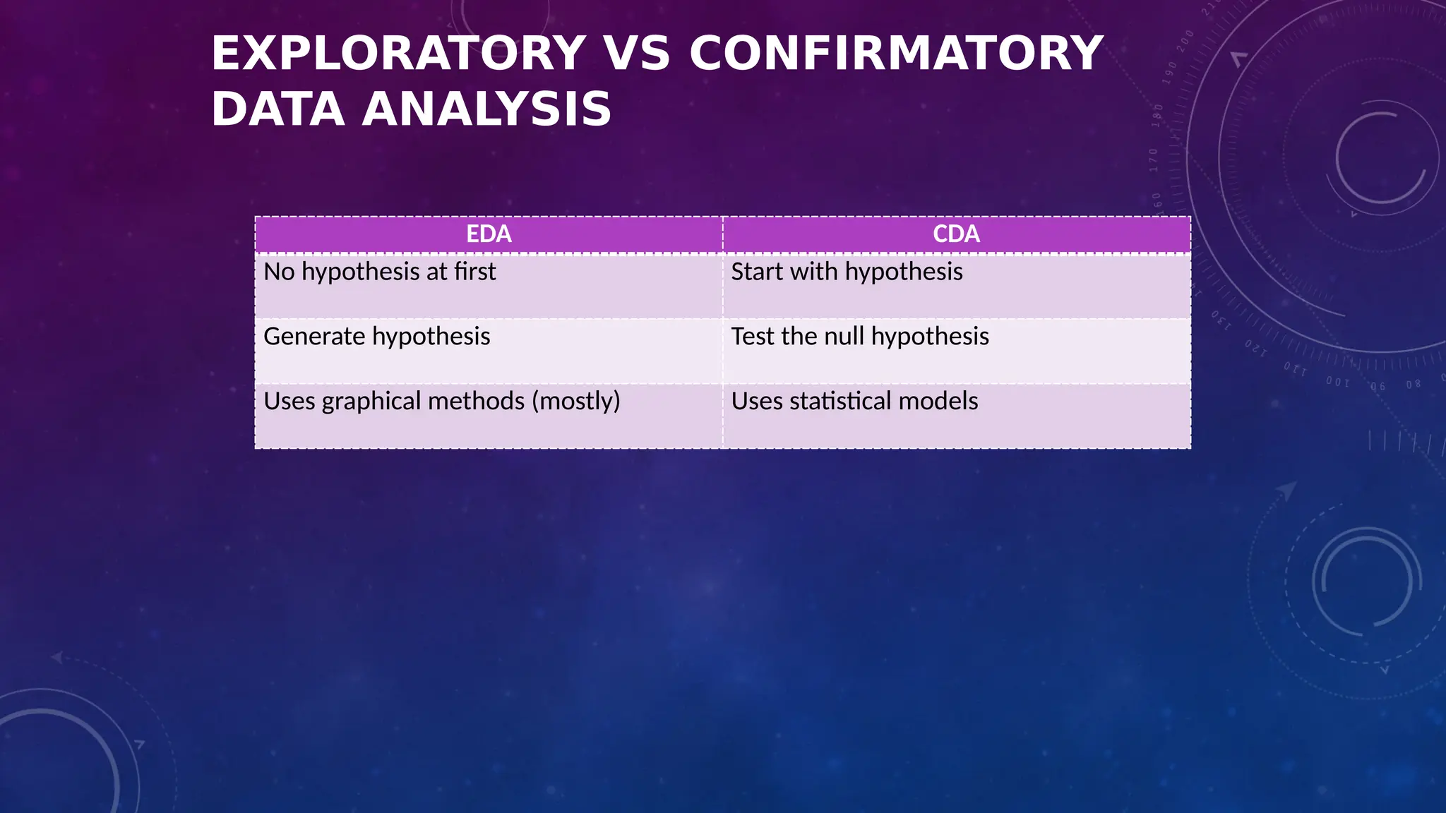 EXPLORATORY VS CONFIRMATORY
DATA ANALYSIS
EDA CDA
No hypothesis at first Start with hypothesis
Generate hypothesis Test the null hypothesis
Uses graphical methods (mostly) Uses statistical models
 