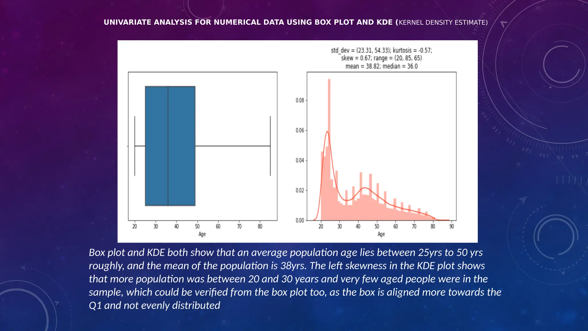 UNIVARIATE ANALYSIS FOR NUMERICAL DATA USING BOX PLOT AND KDE (KERNEL DENSITY ESTIMATE)
Box plot and KDE both show that an average population age lies between 25yrs to 50 yrs
roughly, and the mean of the population is 38yrs. The left skewness in the KDE plot shows
that more population was between 20 and 30 years and very few aged people were in the
sample, which could be verified from the box plot too, as the box is aligned more towards the
Q1 and not evenly distributed
 