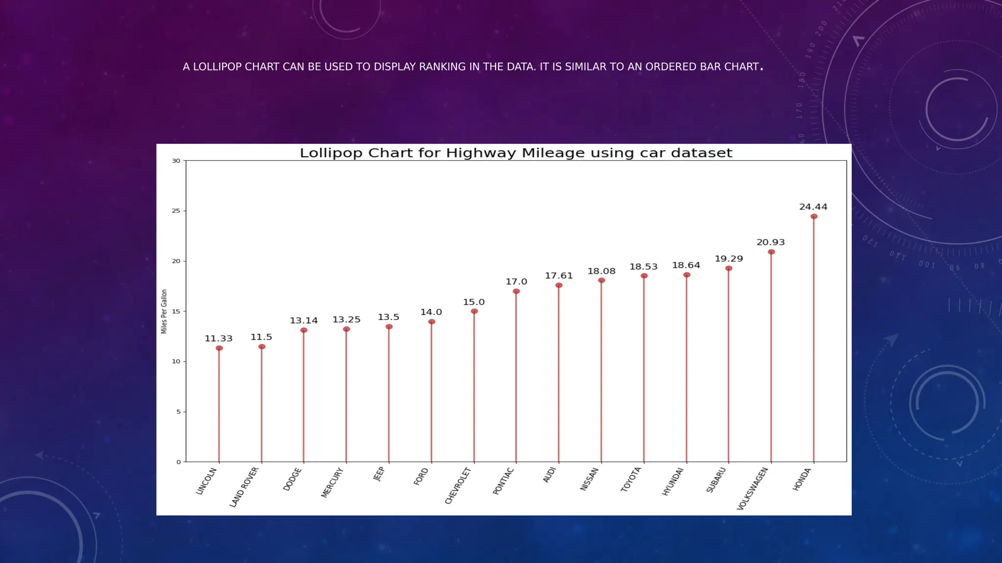 A LOLLIPOP CHART CAN BE USED TO DISPLAY RANKING IN THE DATA. IT IS SIMILAR TO AN ORDERED BAR CHART.
 