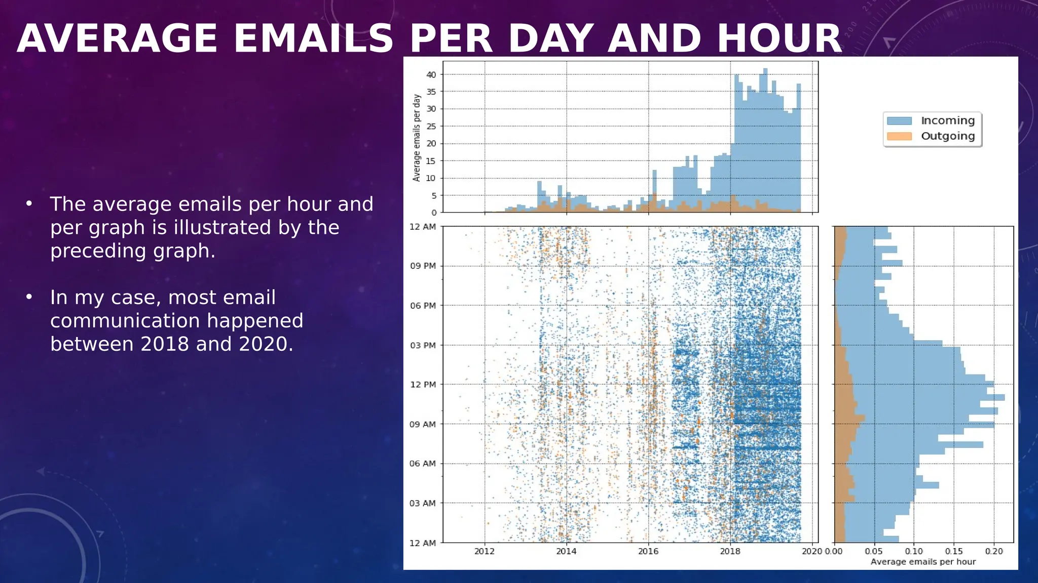 AVERAGE EMAILS PER DAY AND HOUR
• The average emails per hour and
per graph is illustrated by the
preceding graph.
• In my case, most email
communication happened
between 2018 and 2020.
 