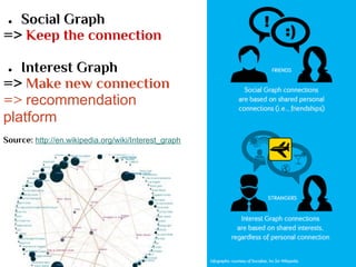 ● Social Graph
=> Keep the connection
● Interest Graph
=> Make new connection
=> recommendation
platform
Source: http://en.wikipedia.org/wiki/Interest_graph
 