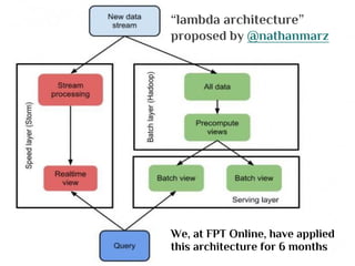 “lambda architecture”
proposed by @nathanmarz
We, at FPT Online, have applied
this architecture for 6 months
 