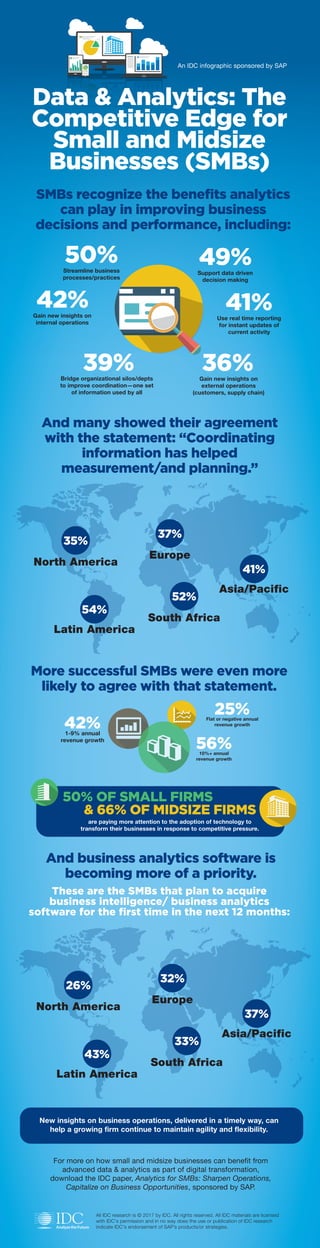 26%
North America
32%
Europe
37%
Asia/Pacific
33%
South Africa
43%
Latin America
All IDC research is © 2017 by IDC. All rights reserved. All IDC materials are licensed
with IDC's permission and in no way does the use or publication of IDC research
indicate IDC's endorsement of SAP’s products/or strategies.
These are the SMBs that plan to acquire
business intelligence/ business analytics
software for the first time in the next 12 months:
For more on how small and midsize businesses can benefit from
advanced data & analytics as part of digital transformation,
download the IDC paper, Analytics for SMBs: Sharpen Operations,
Capitalize on Business Opportunities, sponsored by SAP.
An IDC infographic sponsored by SAP
SMBs recognize the benefits analytics
can play in improving business
decisions and performance, including:
And many showed their agreement
with the statement: “Coordinating
information has helped
measurement/and planning.”
More successful SMBs were even more
likely to agree with that statement.
And business analytics software is
becoming more of a priority.
35%
North America
37%
Europe
41%
Asia/Pacific
52%
South Africa
54%
Latin America
10%+ annual
revenue growth
56%
1-9% annual
revenue growth
42% Flat or negative annual
revenue growth
25%
New insights on business operations, delivered in a timely way, can
help a growing firm continue to maintain agility and flexibility.
Data & Analytics: The
Competitive Edge for
Small and Midsize
Businesses (SMBs)
Streamline business
processes/practices
50%
Bridge organizational silos/depts
to improve coordination—one set
of information used by all
39%
Support data driven
decision making
49%
Gain new insights on
external operations
(customers, supply chain)
36%
Gain new insights on
internal operations
42%
Use real time reporting
for instant updates of
current activity
41%
are paying more attention to the adoption of technology to
transform their businesses in response to competitive pressure.
50% OF SMALL FIRMS
& 66% OF MIDSIZE FIRMS
 