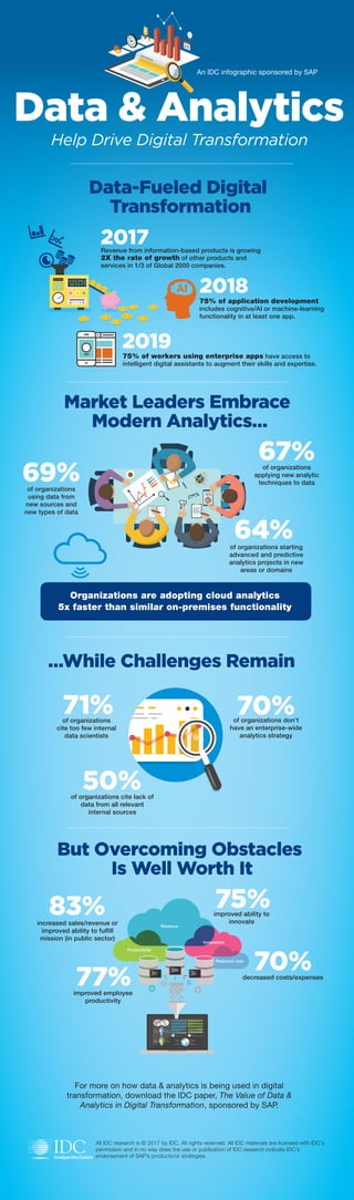 All IDC research is © 2017 by IDC. All rights reserved. All IDC materials are licensed with IDC's
permission and in no way does the use or publication of IDC research indicate IDC's
endorsement of SAP’s products/or strategies.
Help Drive Digital Transformation
An IDC infographic sponsored by SAP
Data-Fueled Digital
Transformation
Market Leaders Embrace
Modern Analytics…
…While Challenges Remain
But Overcoming Obstacles
Is Well Worth It
75% of application development
includes cognitive/AI or machine-learning
functionality in at least one app.
75% of workers using enterprise apps have access to
intelligent digital assistants to augment their skills and expertise.
of organizations starting
advanced and predictive
analytics projects in new
areas or domains
of organizations
using data from
new sources and
new types of data
of organizations
applying new analytic
techniques to data
Organizations are adopting cloud analytics
5x faster than similar on-premises functionality
of organizations
cite too few internal
data scientists
of organizations cite lack of
data from all relevant
internal sources
of organizations don’t
have an enterprise-wide
analytics strategy
decreased costs/expenses
improved employee
productivity
For more on how data & analytics is being used in digital
transformation, download the IDC paper, The Value of Data &
Analytics in Digital Transformation, sponsored by SAP.
Data & Analytics
2017
2018
2019
64%
69%
71% 70%
50%
75%
70%
77%
67%
Revenue from information-based products is growing
2X the rate of growth of other products and
services in 1/3 of Global 2000 companies.
increased sales/revenue or
improved ability to fulfill
mission (in public sector)
83% improved ability to
innovate
Revenue
Productivity
Reduced cost
Innovation
 